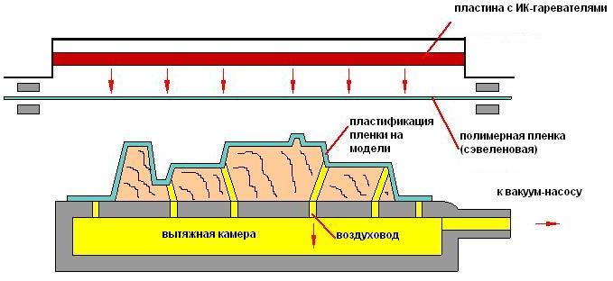 Краткое теоретическое описание метода вакуум-пленочной формовки (ВПФ)